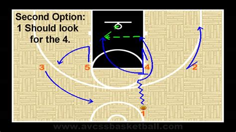 1 4 Flex Youth Basketball Motion Offense Pick And Roll High Set Youtube