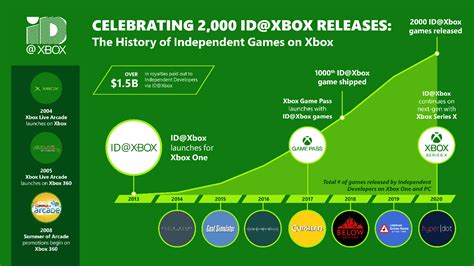 Celebrating 2000 Idxbox Releases Gaming Xboxera