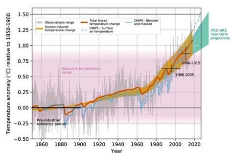 Clima Lultimatum Della Terra Il Rapporto Ipcc Riscaldamento Globale