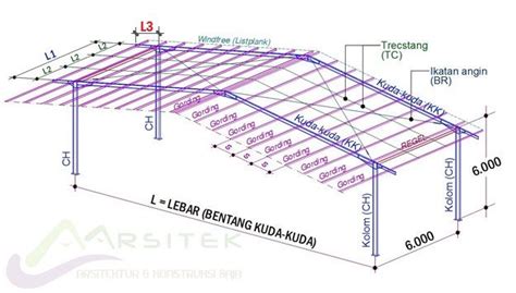 Konstruksi Baja Wf Bentang 15 Meter Kontruksi Desain Arsitektur