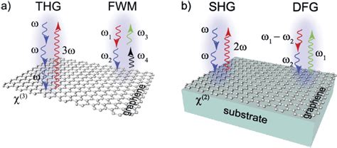 Schematic Illustration Of Nonlinear Optical Effects In Graphene A A