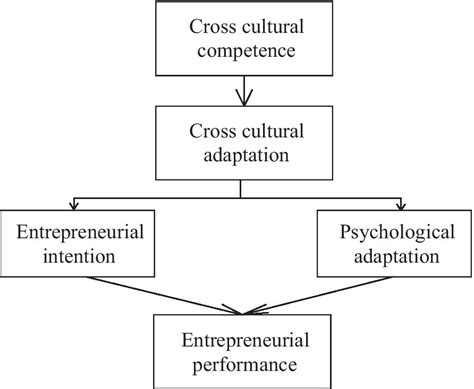 Frontiers The Impact Of Cross Cultural Adaptation On The Psychology
