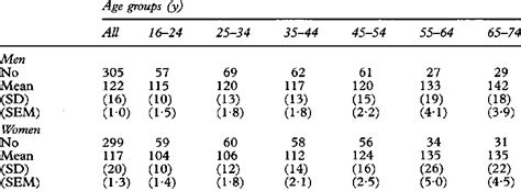 Systolic Blood Pressure Mmhg Men And Women Download Table