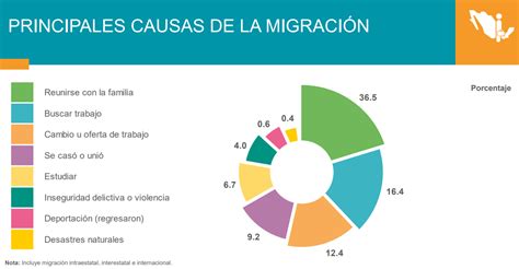 Censo en México así ha sido la migración dentro del país este año