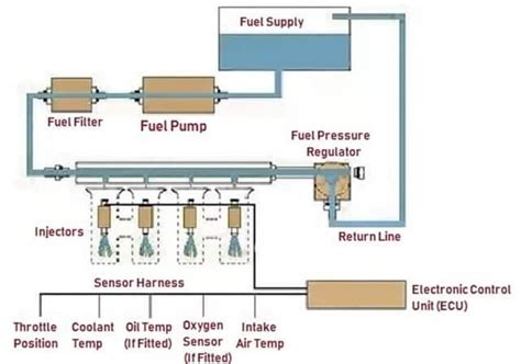 How Does The Car Fuel System Work Full Explanation Bluesate Cars