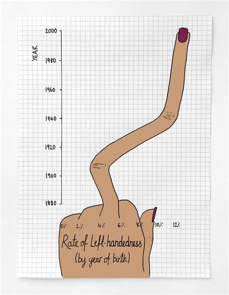 Left Handedness In The Us Is On The Rise Daily Infographic