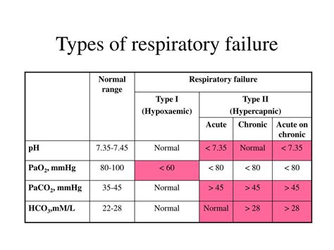 Ppt Respiratory Failure And Niv Prior To Session Read And Think About