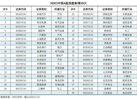 Find the latest msci inc (msci) stock quote, history, news and other vital information to help you with your stock trading and investing. MSCI指数迎调整，留意月底"脉冲"行情!|MSCI指数_新浪财经_新浪网