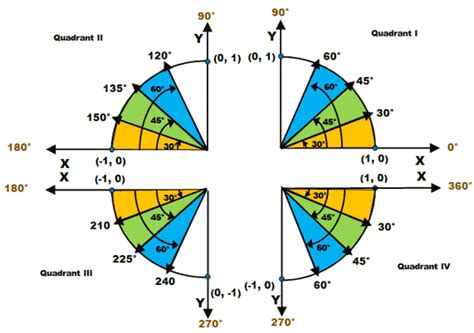 The unit circle, in it's simplest form, is actually exactly what it sounds like: Unit Circle | Wyzant Resources