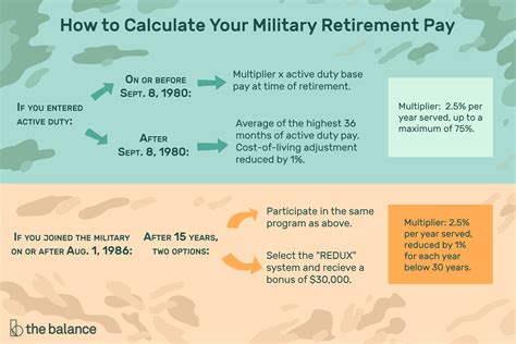 Military Retirement Pay Chart 2022 Early Retirement