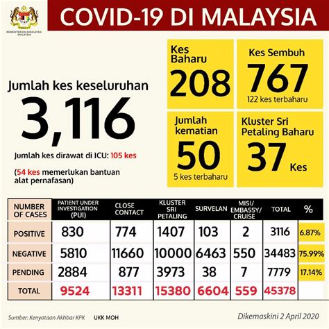 As the mco in malaysia is phased out to make way for the reinstatement of the cmco and the rmco, here are the updated sops for your better understanding. Day 16 MCO Phase 2 (2nd April) - COVID19 Malaysia Update ...