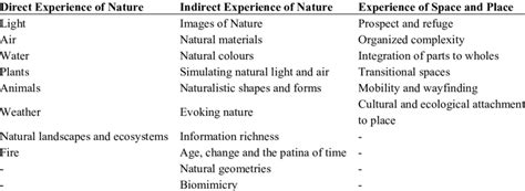 Experiences And Attributes Of Biophilic Design By Kellert And Calabrese