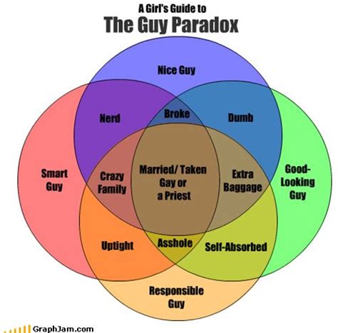 The Guy Paradox In A Venn Diagram Venn Diagram Paradox Dnd Funny