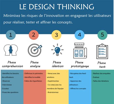 Le Design Thinking Définition Processus Exemple