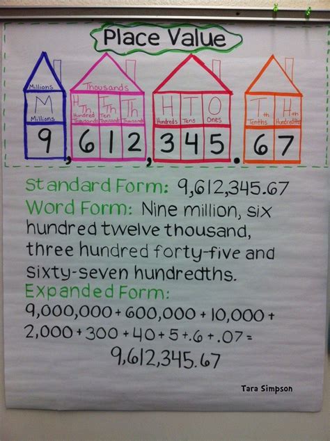 Place Value Anchor Chart 2nd Grade