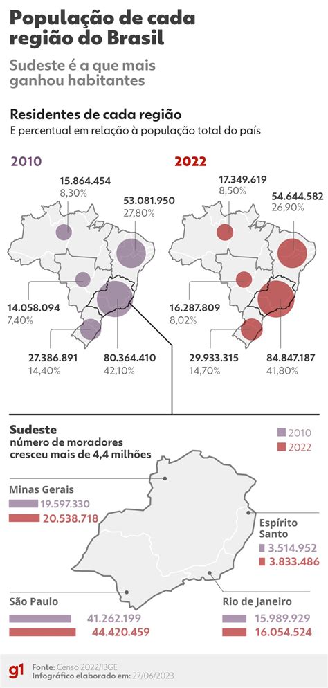 Censo do IBGE taxa de crescimento anual da população brasileira atinge menor nível da história