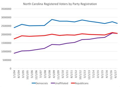 Old North State Politics Were 2 Registered Unaffiliated Voters In North Carolina
