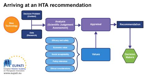 Patient Involvement In The Hta Decision Making Process Eupati Toolbox