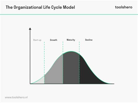 Organizational Life Cycle Theory And Model By Ichak Adizes Toolshero