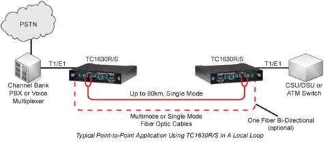 Tc1630rs T1e1 Fiber Optic Modem Tc Communications