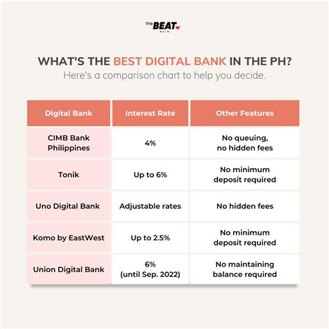 know the best digital banks in the philippines 2022