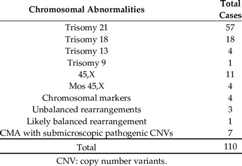 Chromosomal Abnormalities Detected By Cytogenetic Analysis And Download Table