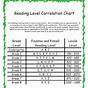 Fountas And Pinnell Levels Chart