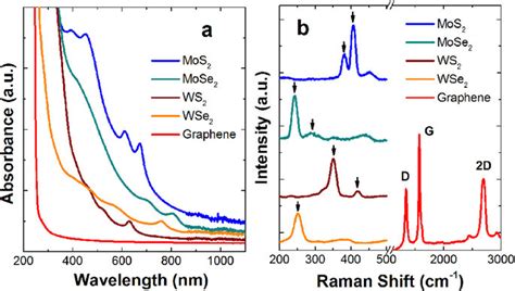 Uv Visible Spectra Of The Tmdc Mos2 Mose2 Ws2 And Wse2 And