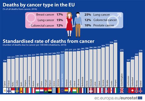 Almost 12 Million Persons Died From Cancer In The Eu In 2016 Over One