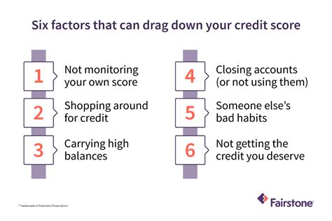 6 Things That Could Be Hurting Your Credit Score Fairstone