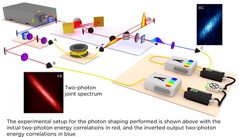 Photonic Entanglement Takes On A New Shape Institute For Quantum
