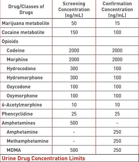 Thc Levels In Urine Chart