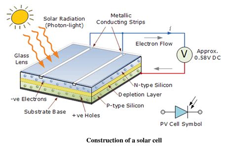 Plot I V Characteristics Of Photovoltaic Cell Module And Find Out The