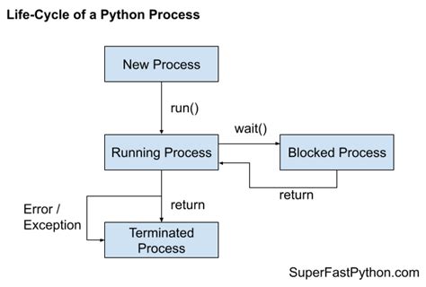 Process Life Cycle In Python Super Fast Python