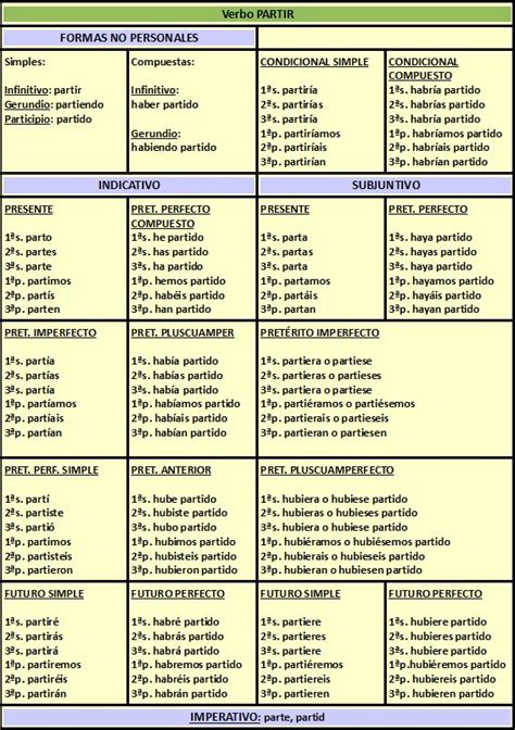 2 1 Palabras Variables Verbos En Espanol Verbos Verbos Castellano