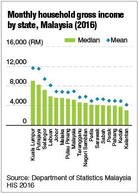 Statistics on household income & poverty in malaysia. Households across Malaysia face 'different realities' on ...