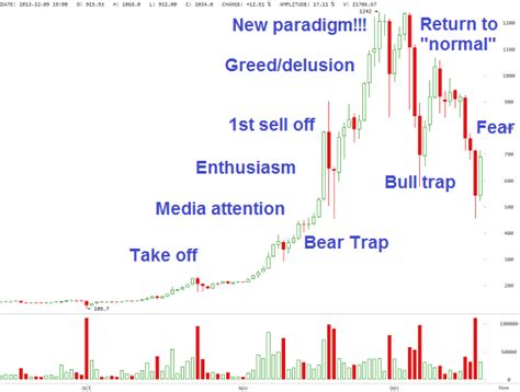 It's a natural question to ask—especially after bitcoin's price shot up from $12,000 to $15,000 this week. Bitcoin May Be Following This Classic Bubble Stages Chart