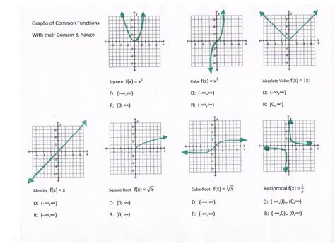 Functions And Graphs Worksheets