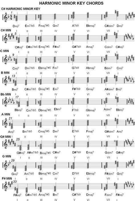 Harmonic Minor Key Chords Scale Music