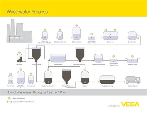 Wastewater Process Map Vega Marketplace