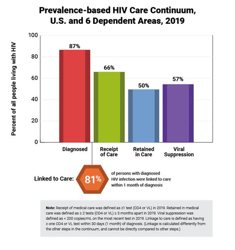 Hiv Care Continuum