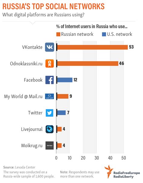 russia s top social networks