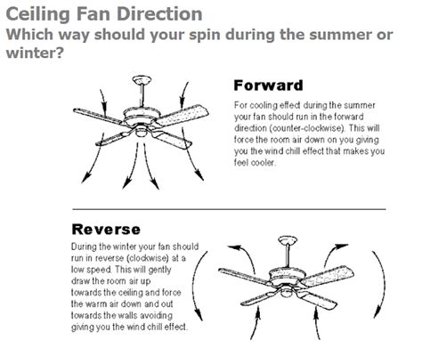So in summer, most ceiling fans should rotate in a counter clockwise direction. Two Men and a Little Farm: CEILING FAN DIRECTION WINTER SUMMER