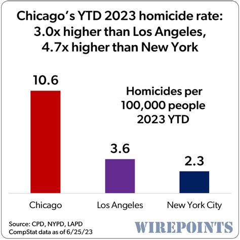 Chicago Murders Good News Bad News Wirepoints Wirepoints