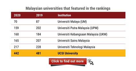 Our company has put together a number of accredited and prestigious institutions for children, pupils, teenagers, international students. UCSI University | Malaysia's Best Private University
