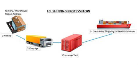 It means a container will be used exclusively for your products. Shipping from China to Pakistan, Your Reliable Freight ...