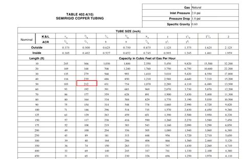 2 Lb Gas Pipe Sizing Chart Btu Best Picture Of Chart