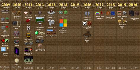 Minecraft Timeline Map