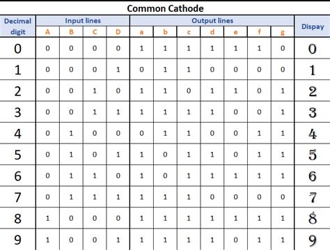 Common Cathode 7 Segment Display Truth Table 7 Segmen