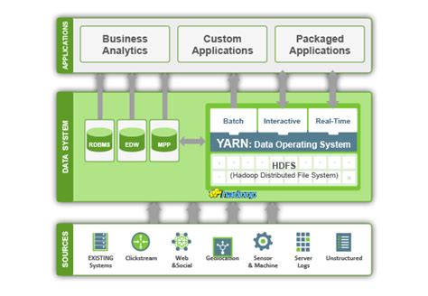 Build a Modern Data Architecture with Hadoop | Data architecture, Data, Architecture